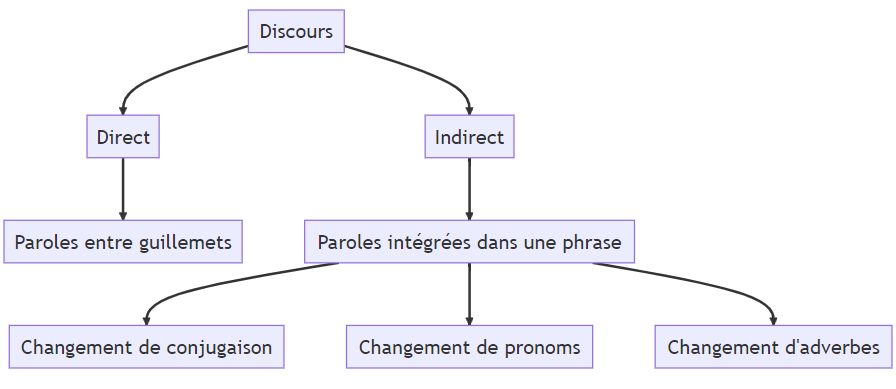 Le discours direct et indirect en français